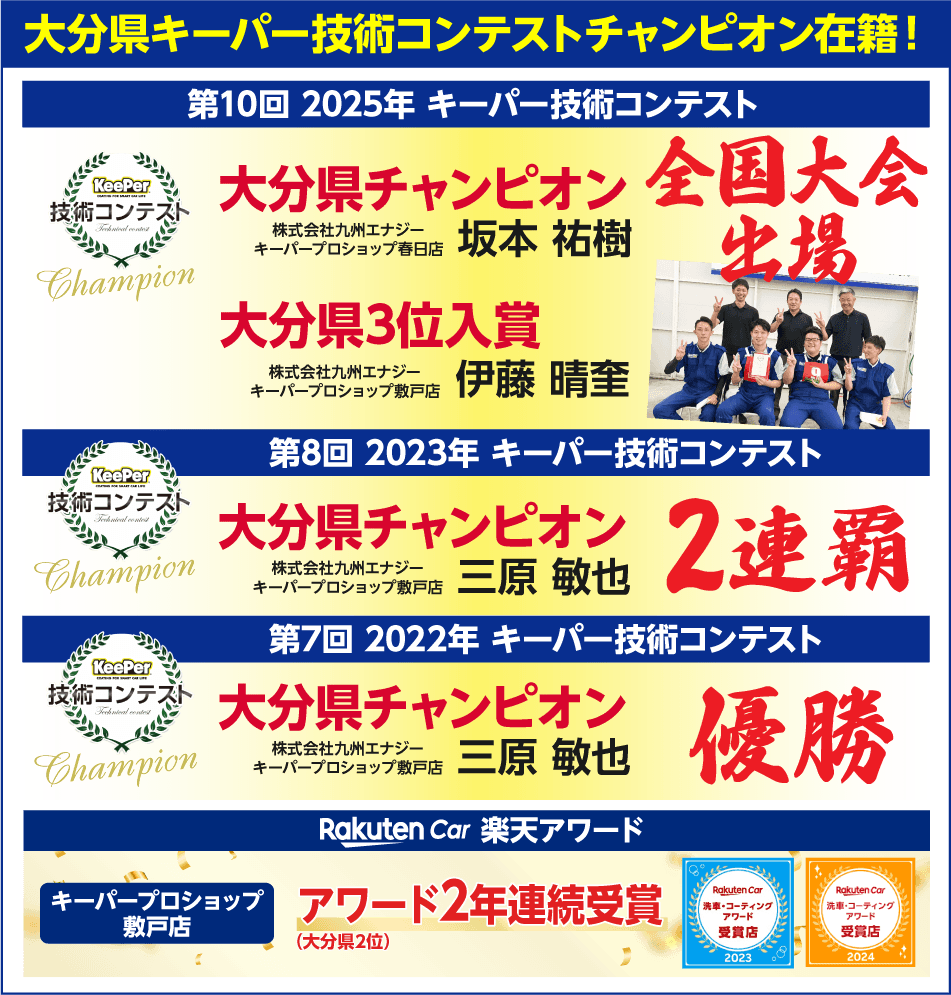 大分県キーパー技術コンテストチャンピオン在籍！